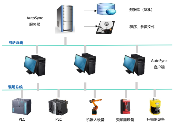 AutoSync系統(tǒng)架構(gòu)